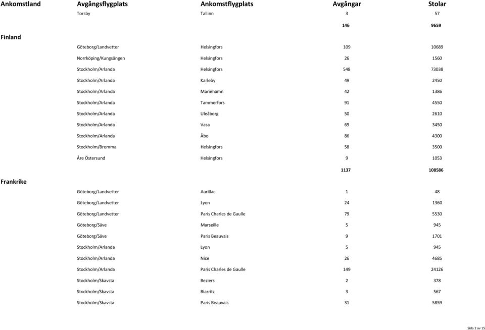 58 3500 Åre Östersund Helsingfors 9 1053 1137 108586 Frankrike Göteborg/Landvetter Aurillac 1 48 Göteborg/Landvetter Lyon 24 1360 Göteborg/Landvetter Paris Charles de Gaulle 79 5530 Göteborg/Säve