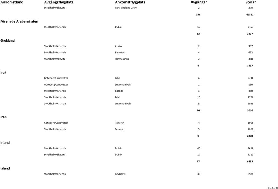 Stockholm/Arlanda Bagdad 3 450 Stockholm/Arlanda Erbil 10 1370 Stockholm/Arlanda Sulaymaniyah 8 1096 26 3666 Iran Göteborg/Landvetter Teheran 4 1008
