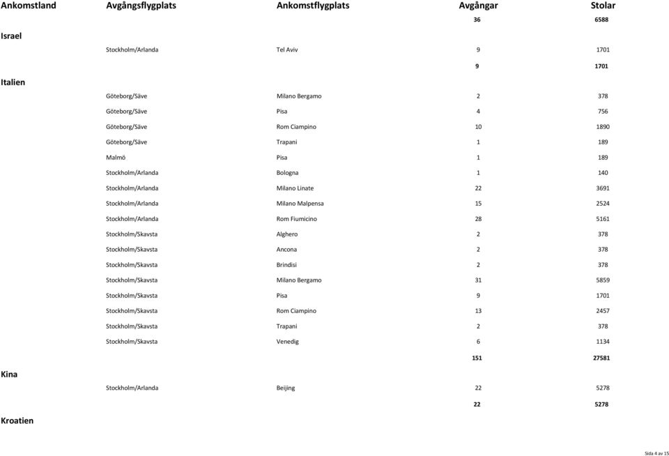 28 5161 Stockholm/Skavsta Alghero 2 378 Stockholm/Skavsta Ancona 2 378 Stockholm/Skavsta Brindisi 2 378 Stockholm/Skavsta Milano Bergamo 31 5859 Stockholm/Skavsta Pisa 9 1701