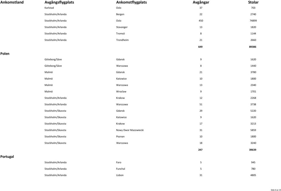 2268 Stockholm/Arlanda Warszawa 51 3738 Stockholm/Skavsta Gdansk 29 5220 Stockholm/Skavsta Katowice 9 1620 Stockholm/Skavsta Krakow 17 3213 Stockholm/Skavsta Nowy Dwor Mazowiecki 31 5859