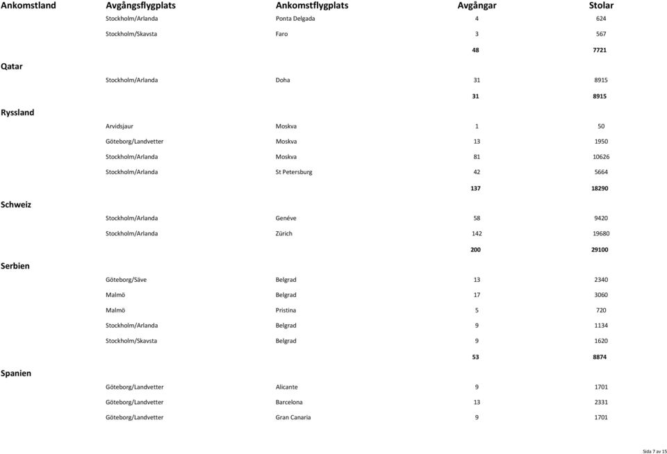 Stockholm/Arlanda Zürich 142 19680 200 29100 Serbien Göteborg/Säve Belgrad 13 2340 Malmö Belgrad 17 3060 Malmö Pristina 5 720 Stockholm/Arlanda Belgrad 9 1134