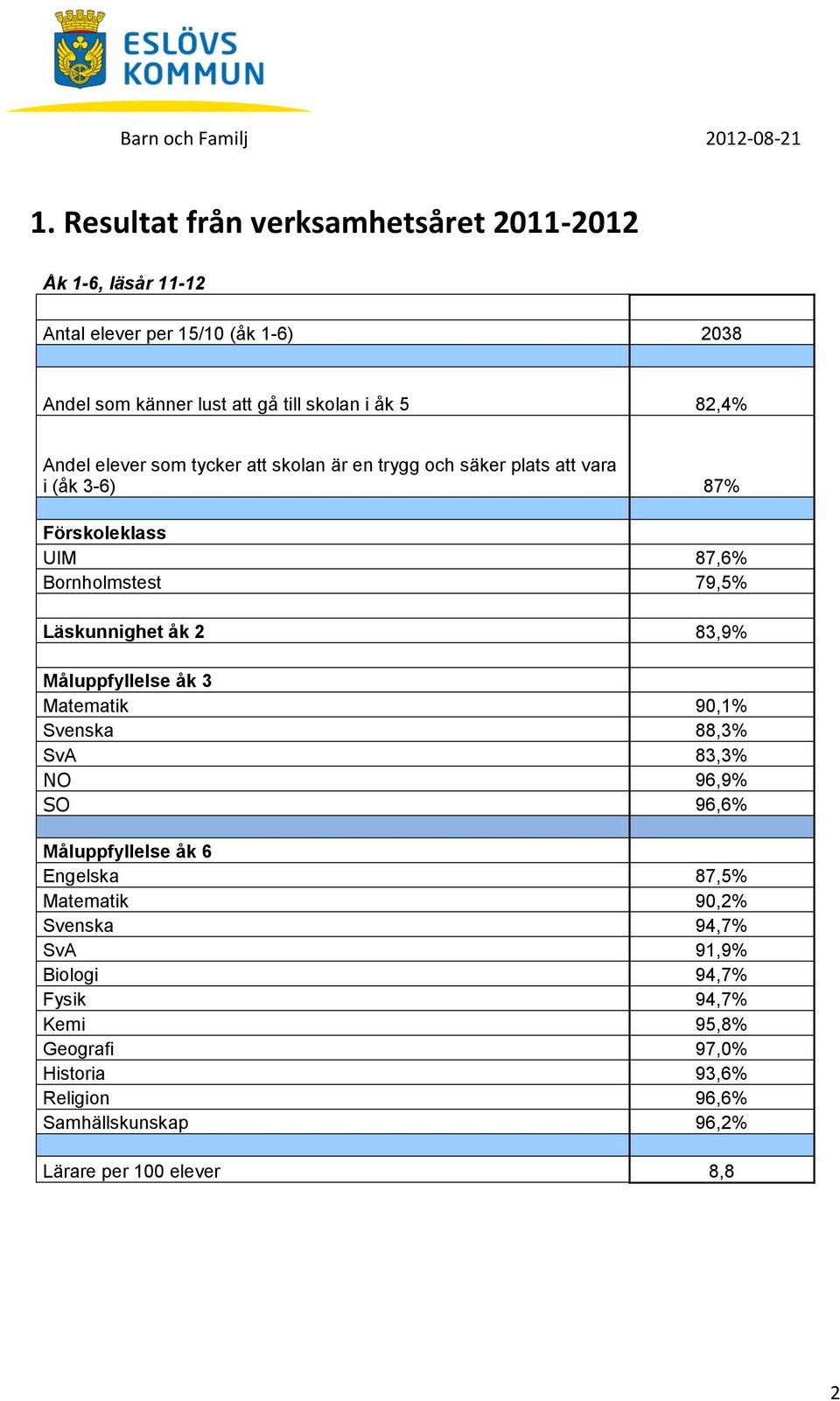 Läskunnighet åk 2 83,9% Måluppfyllelse åk 3 Matematik 90,1% Svenska 88,3% SvA 83,3% NO 96,9% SO 96,6% Måluppfyllelse åk 6 Engelska 87,5% Matematik