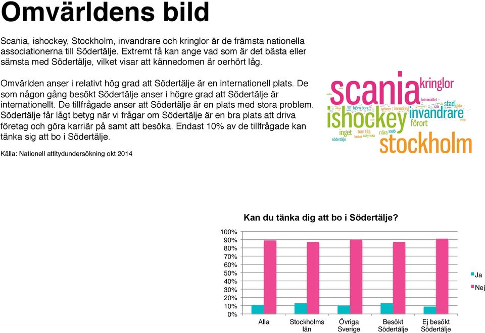 De som någon gång besökt Södertälje anser i högre grad att Södertälje är internationellt. De tillfrågade anser att Södertälje är en plats med stora problem.