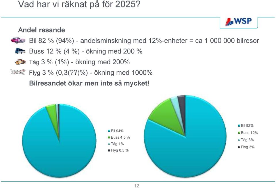 bilresor Buss 12 % (4 %) - ökning med 200 % Tåg 3 % (1%) - ökning med 200% Flyg 3