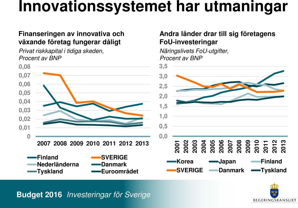 SVERIGE Danmark Euroområdet Andra länder drar till sig företagens FoU-investeringar Näringslivets FoU-utgifter, Procent av BNP 3,5