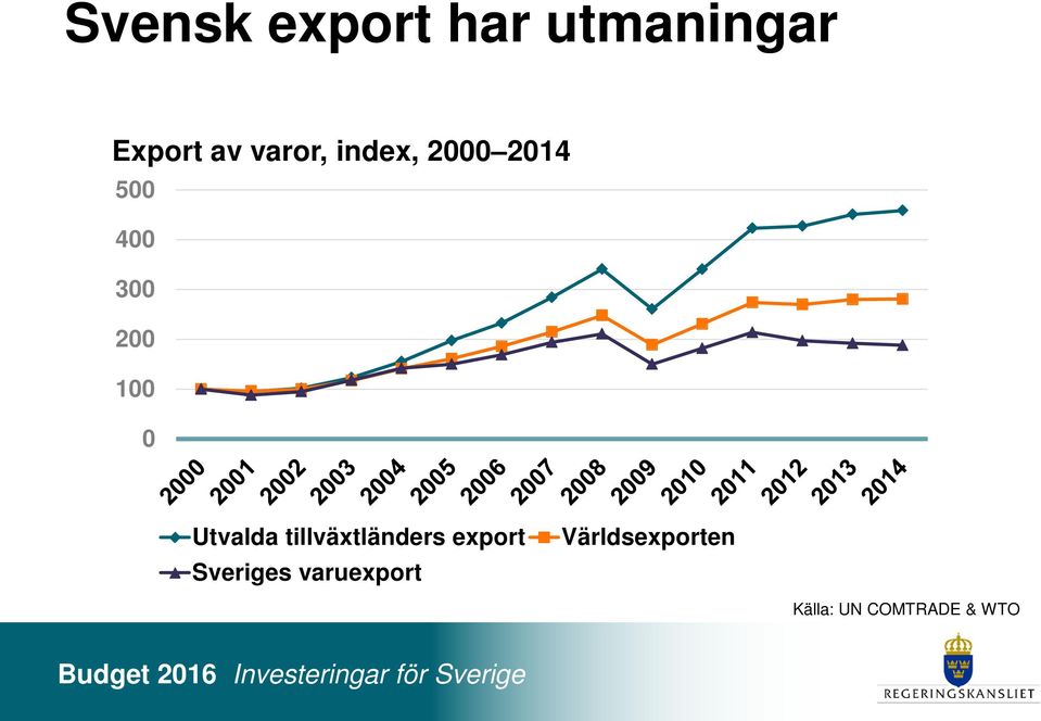 0 Utvalda tillväxtländers export Sveriges