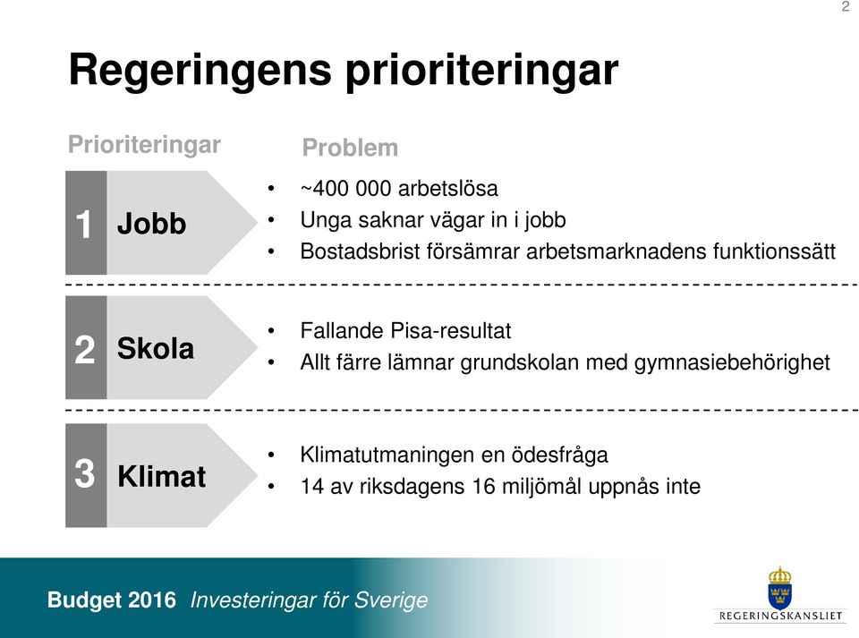 funktionssätt 2 Skola Fallande Pisa-resultat Allt färre lämnar grundskolan med