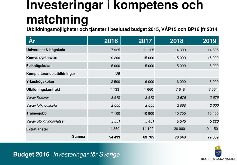 Varav Komvux 3 675 3 675 3 675 3 675 Varav folkhögskola 2 000 2 000 2 000 2 000 Mer resurser till universitet och högskolor för att effektivare bedöma reell kompetens och utländska betyg Traineejobb