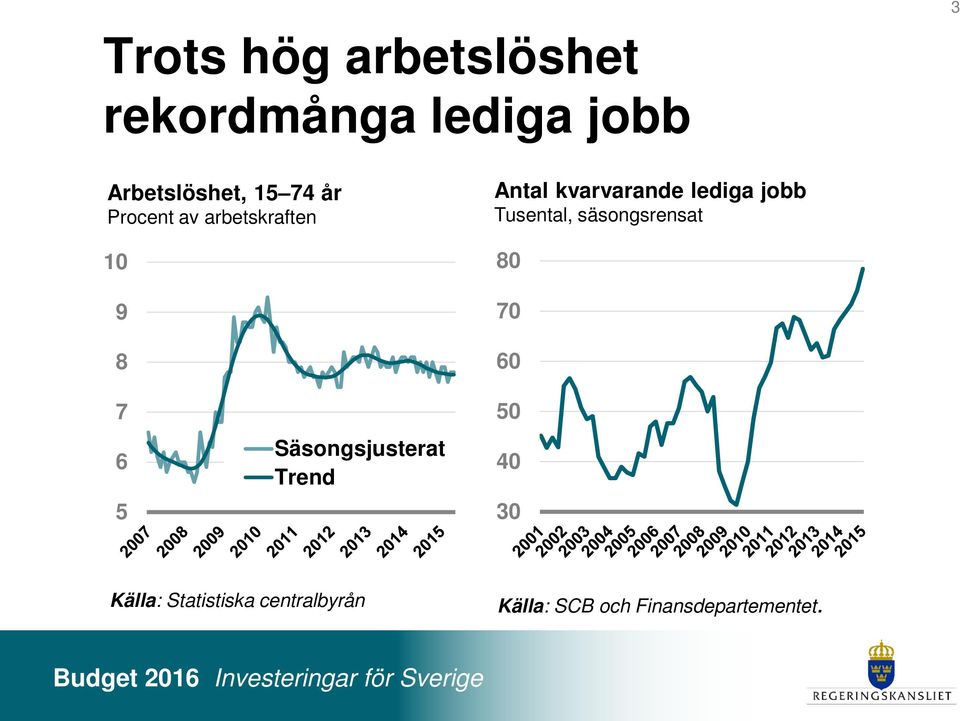 Tusental, säsongsrensat 80 70 60 7 6 5 Säsongsjusterat Trend 50 40