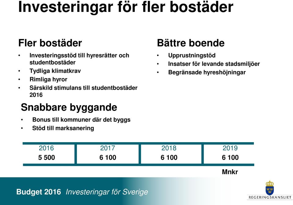 Snabbare byggande Bättre boende Upprustningstöd Insatser för levande stadsmiljöer Begränsade