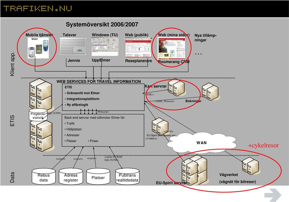 <XML, Winsock> Bokningar Data ETIS Progtexter statistik Rebus data <SQL:TCPIP> Back-end servrar med sökmotor Elmer för: Trafik Hållplatser Adresser Platser Priser