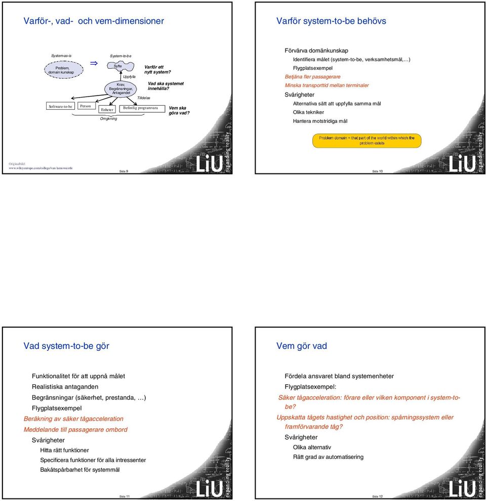 Förvärva domänkunskap Identifiera målet (system-to-be, verksamhetsmål, ) Flygplatsexempel Betjäna fler passagerare Minska transporttid mellan terminaler Svårigheter Alternativa sätt att uppfylla