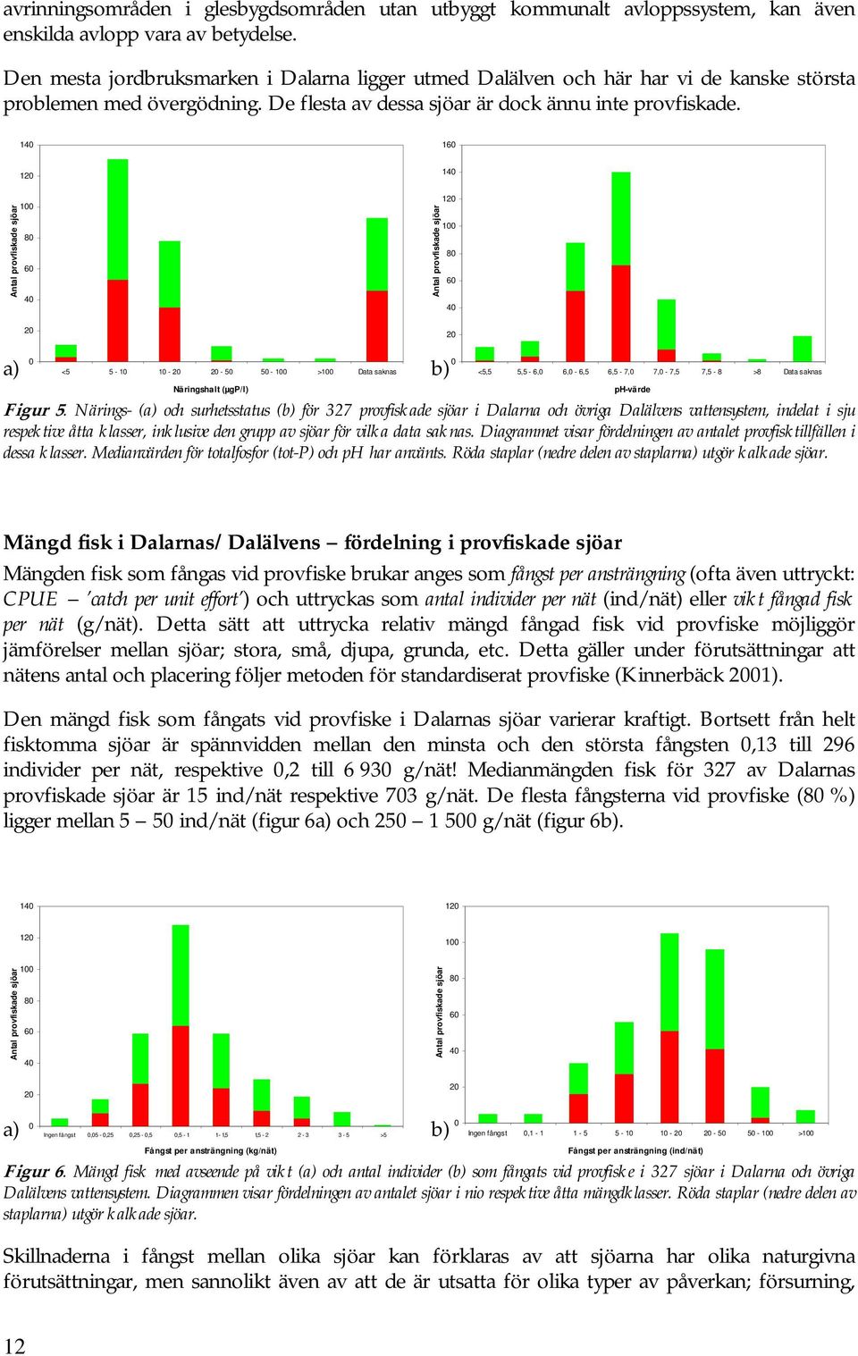 14 16 12 14 Antal provfiskade sjöar 1 8 6 4 2 Antal provfiskade sjöar 12 1 8 6 4 2 a) <5 5-1 1-2 2-5 5-1 >1 Data saknas b) Näringshalt (µgp/l) <5,5 5,5-6, 6, - 6,5 6,5-7, 7, - 7,5 7,5-8 >8 Data