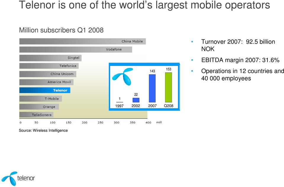 5 billion NOK EBITDA margin 2007: 31.