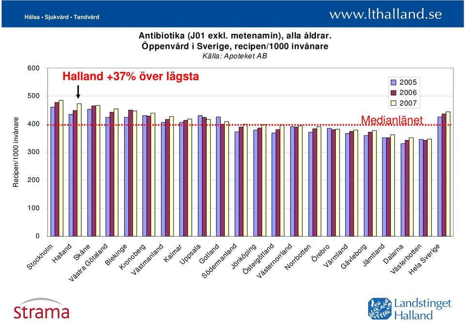 Öppenvård i Sverige, recipen/1000 invånare Källa: Apoteket AB 500 400 300 200 100 0 2 2005 2006 2007 Medianlänet