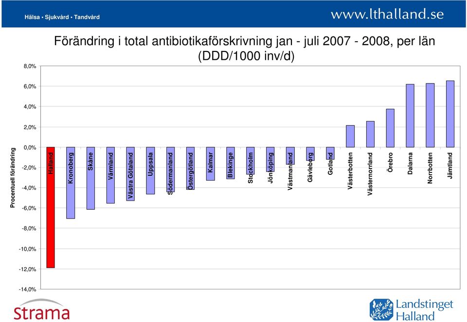 Gotland Västerbotten Västernorrland Örebro Dalarna Norrbotten Jämtland Förändring i total antibiotikaförskrivning jan -