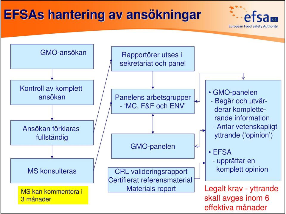 valideringsrapport Certifierat referensmaterial Materials report GMO-panelen - Begär och utvärderar kompletterande information