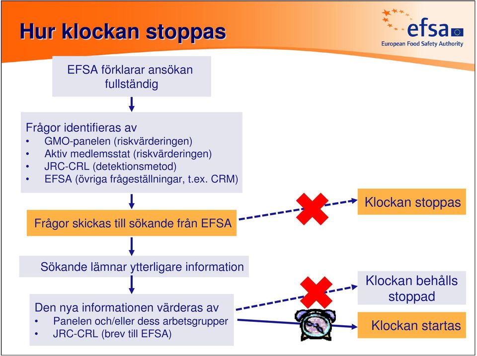 CRM) Frågor skickas till sökande från EFSA Klockan stoppas Sökande lämnar ytterligare information Den nya