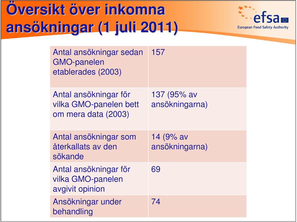 137 (95% av ansökningarna) Antal ansökningar som återkallats av den sökande Antal