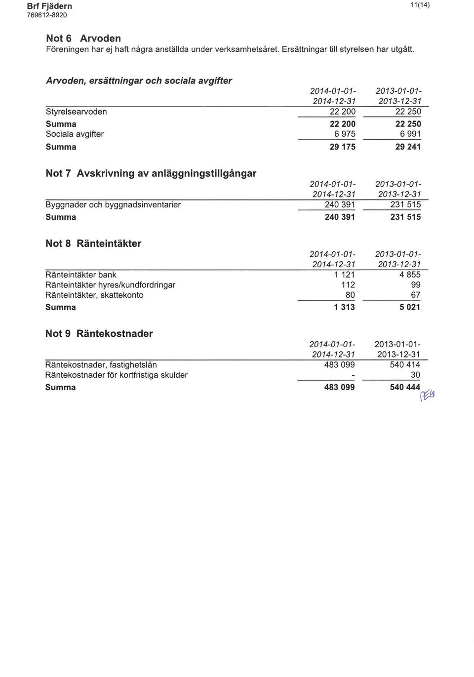 Not 8 Ränteintäkter Ränteintäkter bank Ränteintäkter hyres/kundford ringar Ränteintäkter, skattekonto 1 313 Not 9 Räntekostnader Räntekostnader, fastighetslån