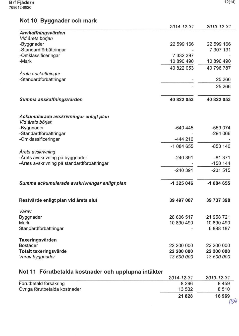 -Omklassificeringar Årets avskrivning -Arets avskrivning på byggnader -Årets avskrivning på standardförbättringar -640 445-444210 -1 084 655-240 391-559 074-294 066-853 140-81 371-150144 -240 391-231