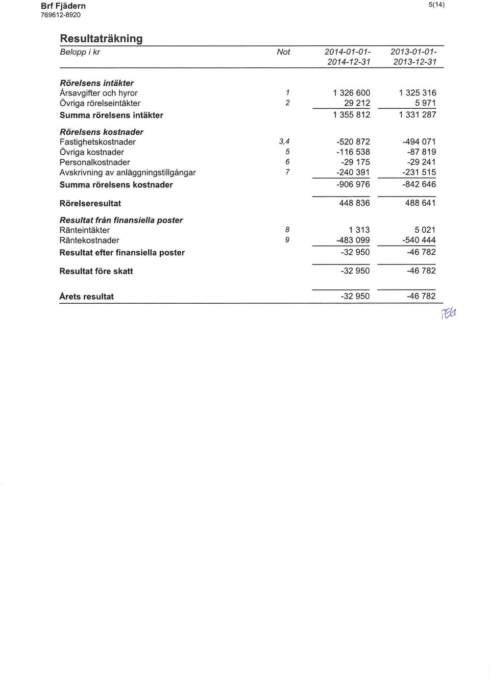 kostnader 3,4 5 6 7-520 872-116538 -29 175-240 391-906 976-494 071-87819 -29 241-231 515-842 646 Rörelseresultat 448 836 488 641 Resultat från finansiella