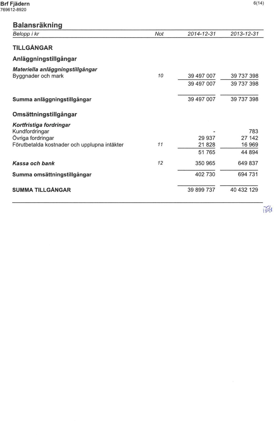 Kortfristiga fordringar Kundfordringar Övriga fordringar Förutbetalda kostnader och upplupna intäkter 11 29937 21 828 51