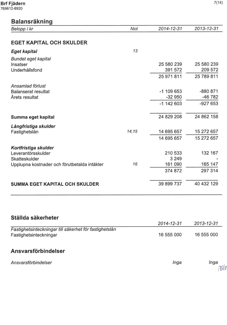 15272657 15272657 Kortfristiga skulder Leverantörsskulder Skatteskulder Upplupna kostnader och förutbetatda intäkter 16 210533 3249 161 090 374 872 132 167 165 147 297 314 SUMMA EGET KAPITAL