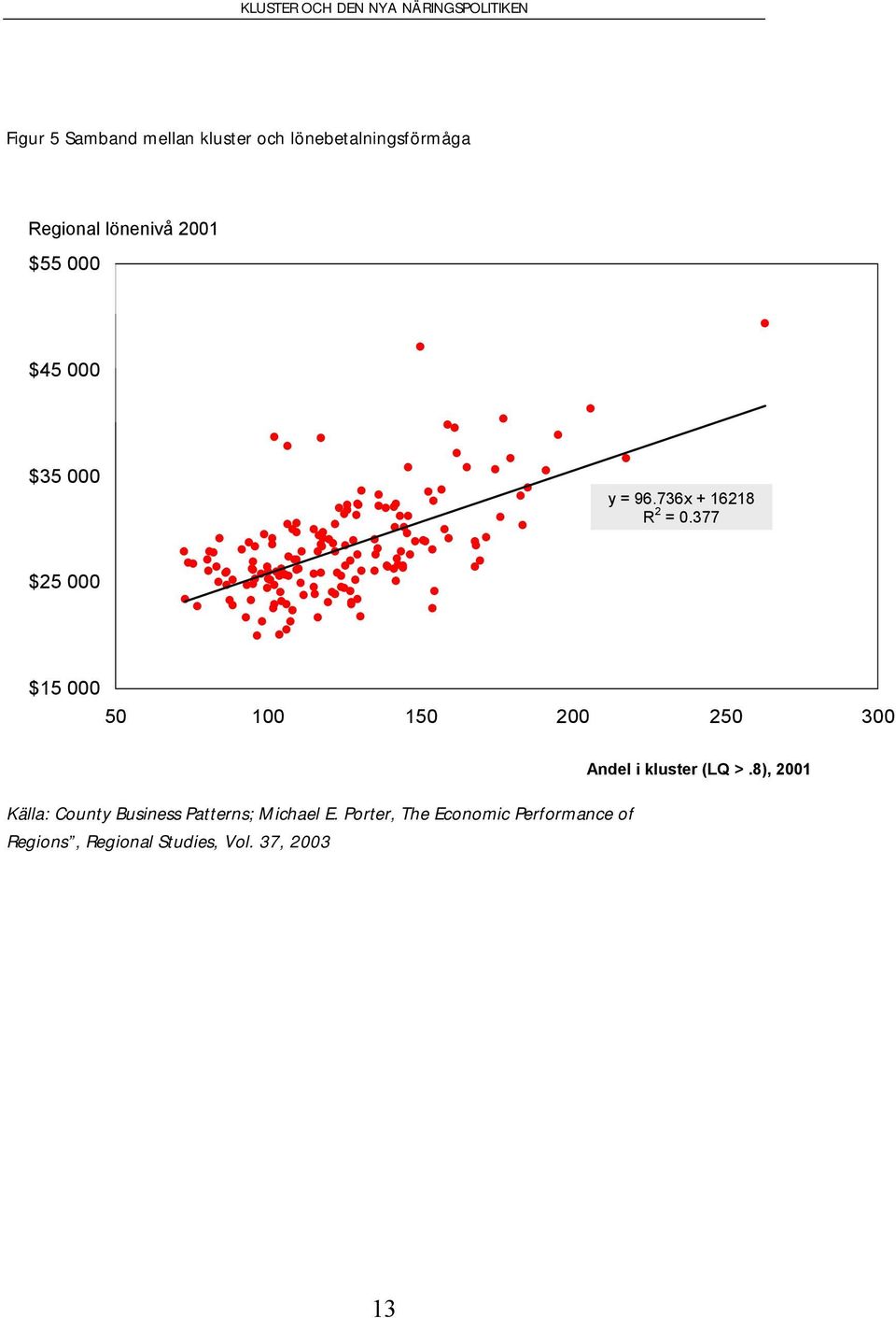 377 $25 000 $15 000 50 100 150 200 250 300 Källa: County Business Patterns; Michael E.