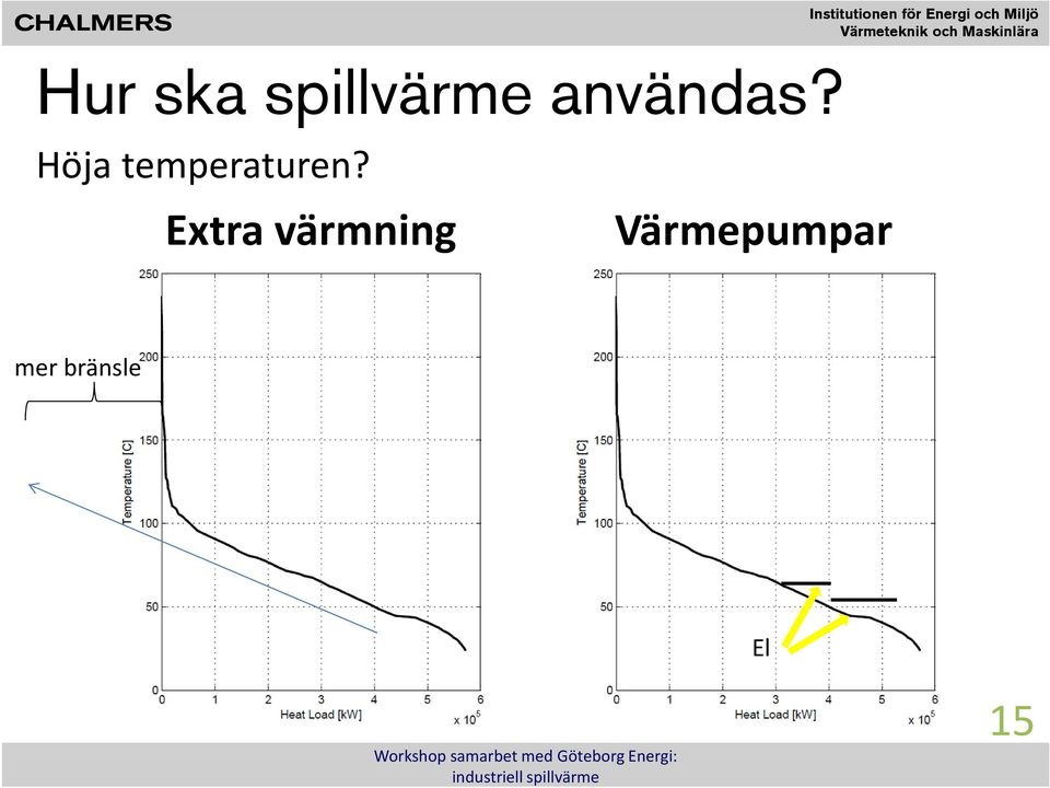 Höja temperaturen?