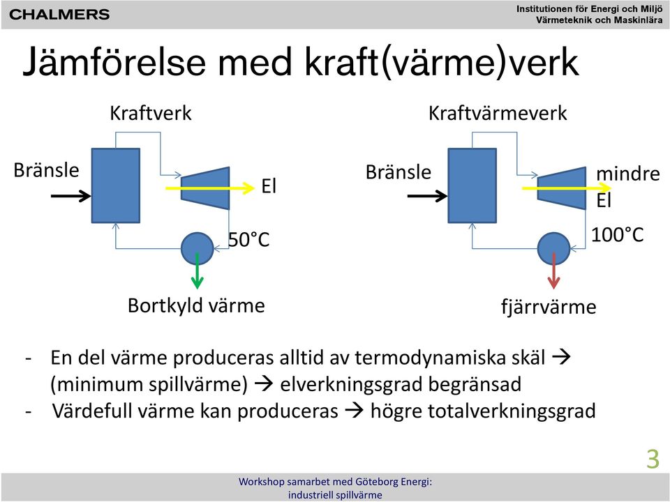 produceras alltid av termodynamiska skäl (minimum spillvärme)