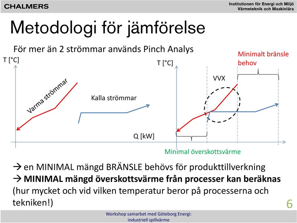 mängd BRÄNSLE behövs för produkttillverkning MINIMAL mängd överskottsvärme från