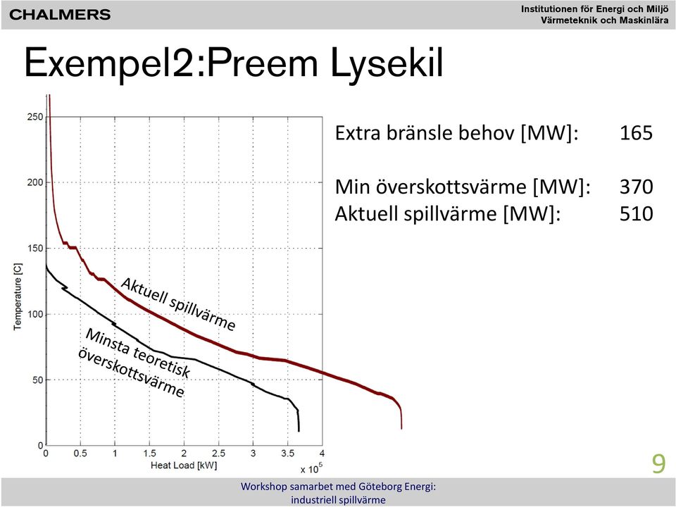 överskottsvärme [MW]: 370