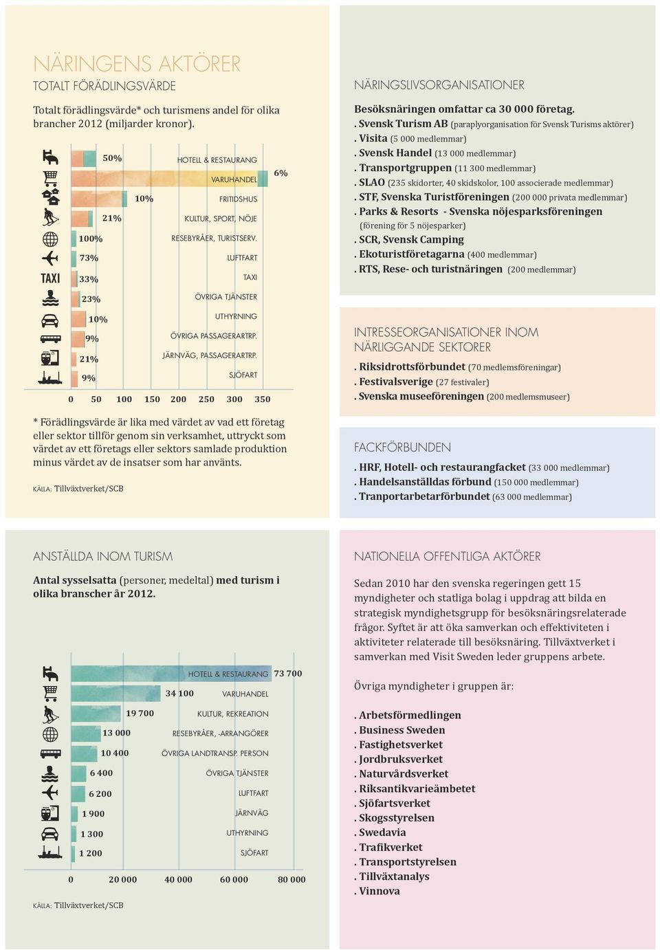 LUFTFART TAXI 6% NÄRINGSLIVSORGANISATIONER Besöksnäringen omfattar ca 30 000 företag.. Svensk Turism AB (paraplyorganisation för Svensk Turisms aktörer). Visita (5 000 medlemmar).