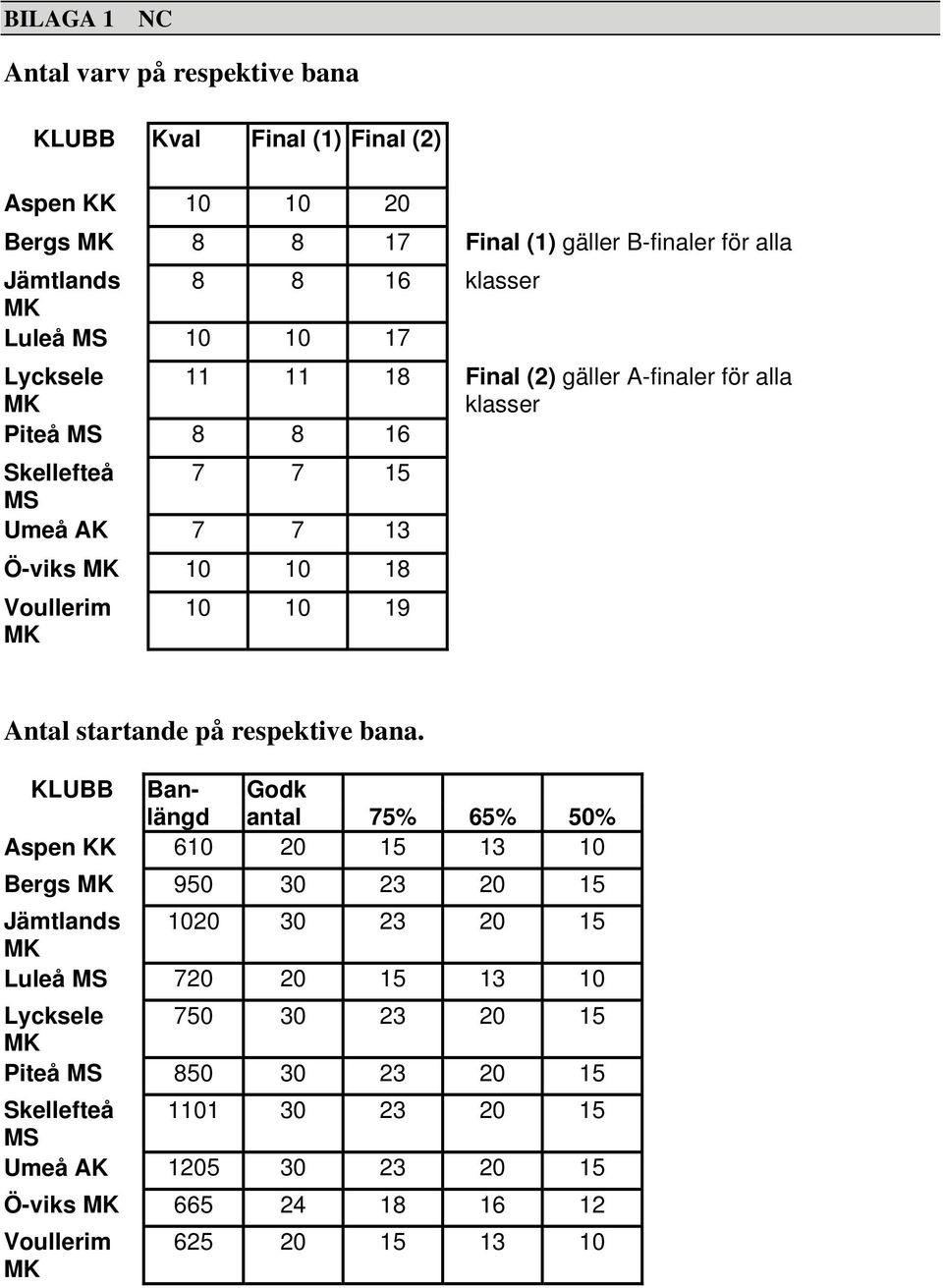 19 Antal startande på respektive bana.