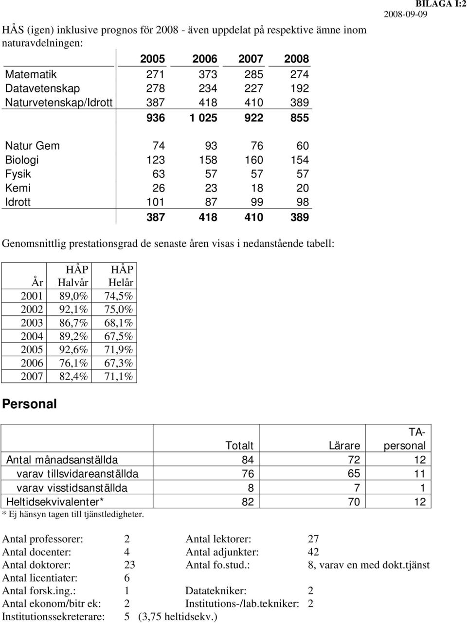 åren visas i nedanstående tabell: År HÅP Halvår HÅP Helår 2001 89,0% 74,5% 2002 92,1% 75,0% 2003 86,7% 68,1% 2004 89,2% 67,5% 2005 92,6% 71,9% 2006 76,1% 67,3% 2007 82,4% 71,1% Personal Totalt Lärare