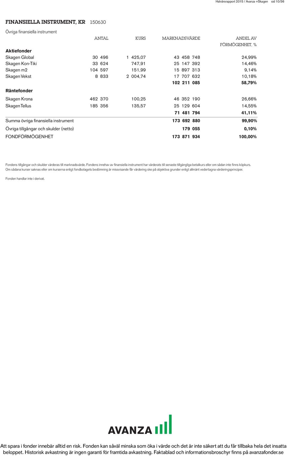 Krona 462 370 100,25 46 352 190 26,66% Skagen Tellus 185 356 135,57 25 129 604 14,55% 71 481 794 41,11% Summa övriga finansiella instrument 173 692 880 99,90% Övriga tillgångar och skulder (netto)