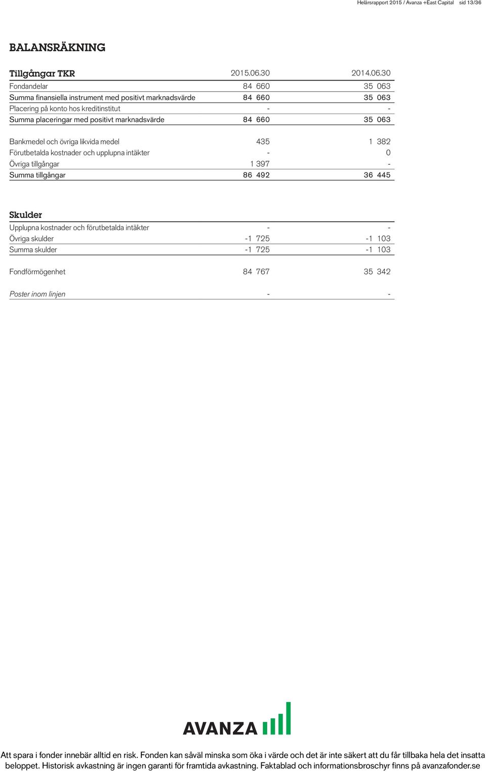 30 Fondandelar 84 660 35 063 Summa finansiella instrument med positivt marknadsvärde 84 660 35 063 Placering på konto hos kreditinstitut - - Summa