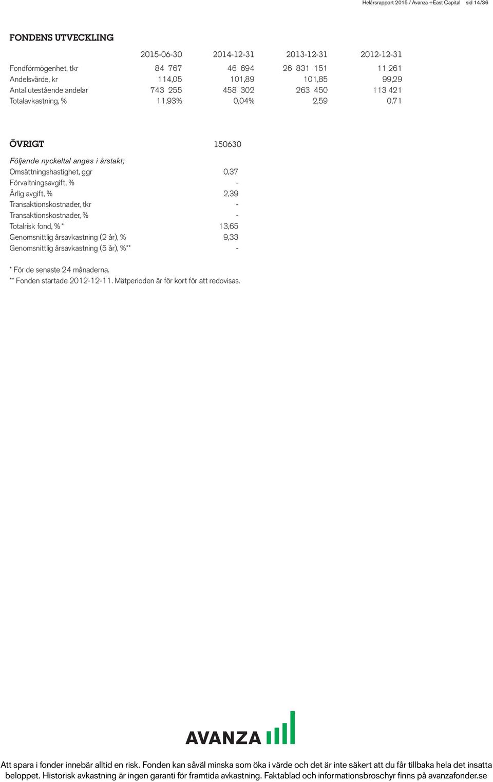 anges i årstakt; Omsättningshastighet, ggr 0,37 Förvaltningsavgift, % - Årlig avgift, % 2,39 Transaktionskostnader, tkr - Transaktionskostnader, % - Totalrisk fond, % * 13,65