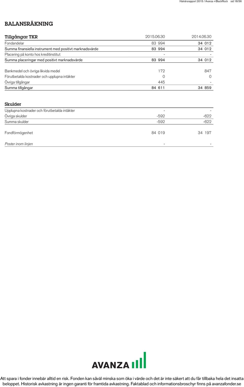 30 Fondandelar 83 994 34 012 Summa finansiella instrument med positivt marknadsvärde 83 994 34 012 Placering på konto hos kreditinstitut - - Summa