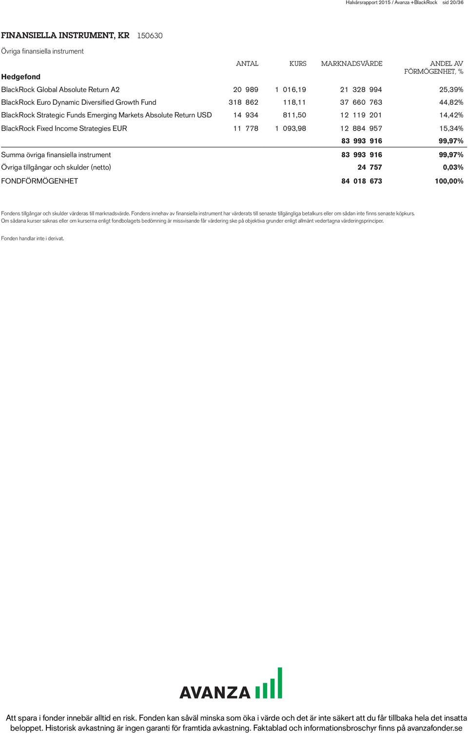 811,50 12 119 201 14,42% BlackRock Fixed Income Strategies EUR 11 778 1 093,98 12 884 957 15,34% 83 993 916 99,97% Summa övriga finansiella instrument 83 993 916 99,97% Övriga tillgångar och skulder