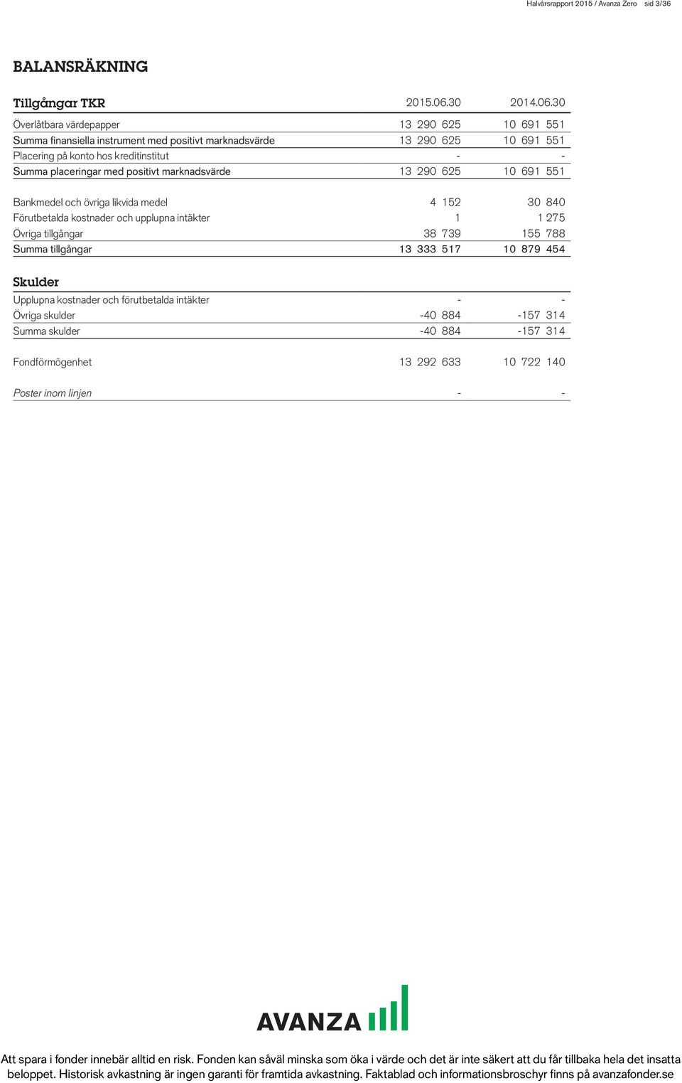 30 Överlåtbara värdepapper 13 290 625 10 691 551 Summa finansiella instrument med positivt marknadsvärde 13 290 625 10 691 551 Placering på konto hos kreditinstitut - -