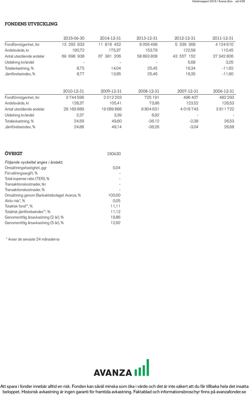 25,45 16,34-11,62 Jämförelseindex, % 8,77 13,95 25,46 16,35-11,60 2010-12-31 2009-12-31 2008-12-31 2007-12-31 2006-12-31 Fondförmögenhet, tkr 3 744 596 2 012 203 725 191 496 407 482 293 Andelsvärde,
