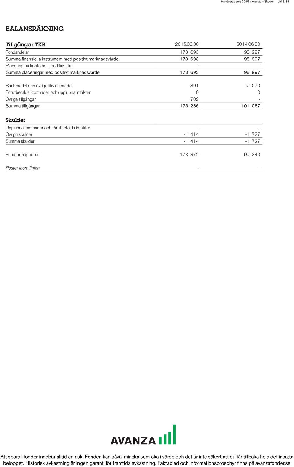 30 Fondandelar 173 693 98 997 Summa finansiella instrument med positivt marknadsvärde 173 693 98 997 Placering på konto hos kreditinstitut - - Summa