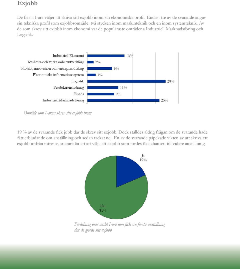 Av de som skrev sitt exjobb inom ekonomi var de populäraste områdena Industriell Marknadsföring och Logistik.