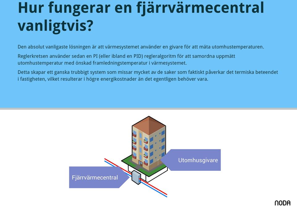 Reglerkretsen använder sedan en PI (eller ibland en PID) regleralgoritm för att samordna uppmätt utomhustemperatur med önskad