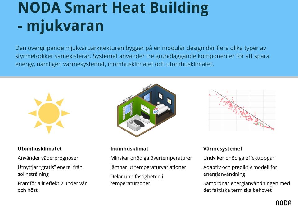 Utomhusklimatet Använder väderprognoser Utnyttjar gratis energi från solinstrålning Framför allt effektiv under vår och höst Inomhusklimat Minskar onödiga övertemperaturer