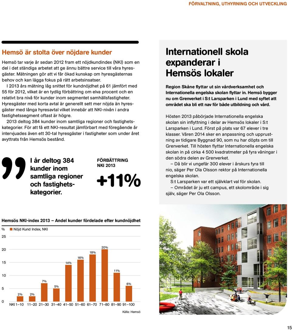 I 2013 års mätning låg snittet för kundnöjdhet på 61 jämfört med 55 för 2012, vilket är en tydlig förbättring om elva procent och en relativt bra nivå för kunder inom segmentet samhällsfastigheter.