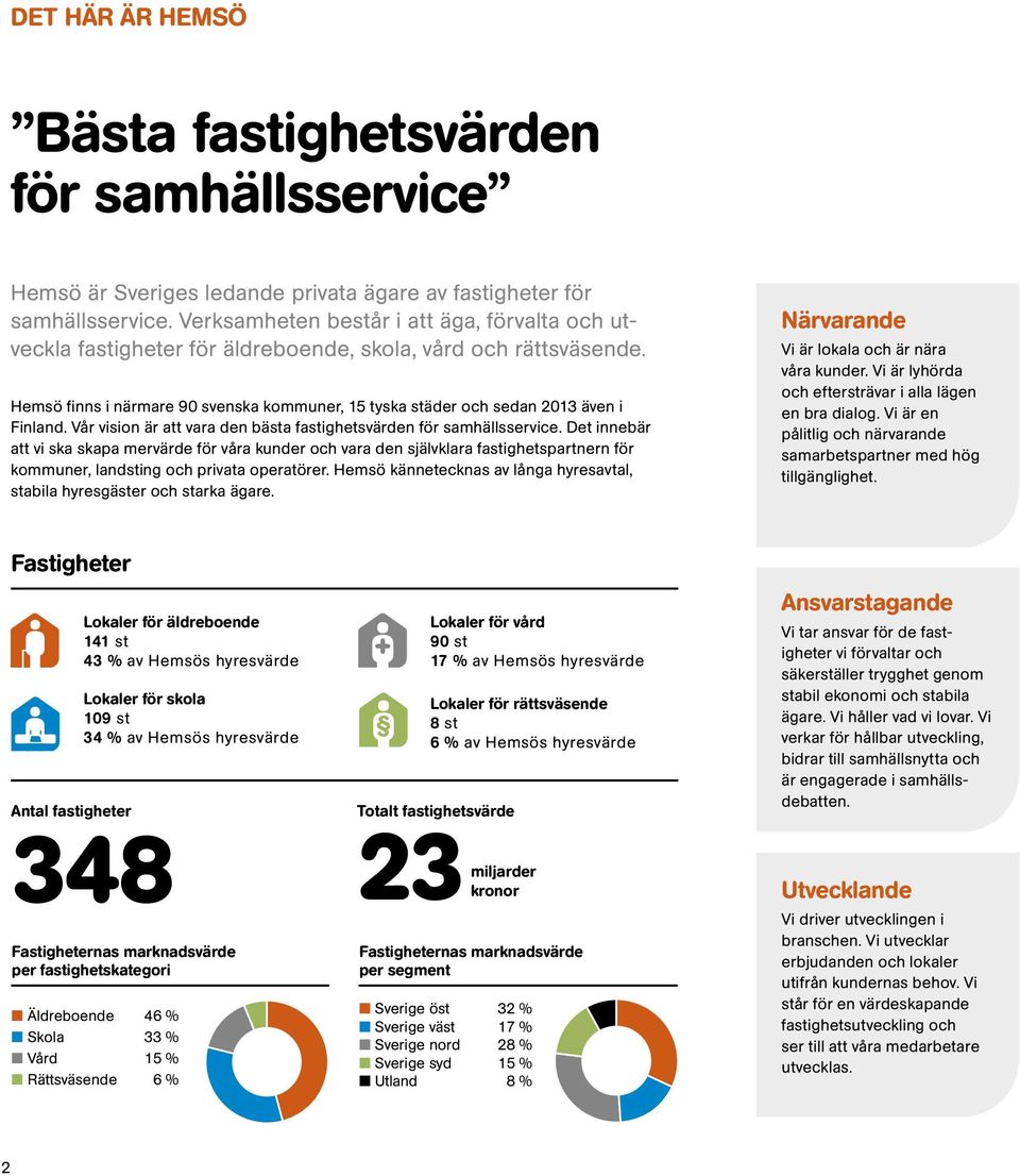 Hemsö finns i närmare 90 svenska kommuner, 15 tyska städer och sedan 2013 även i Finland. Vår vision är att vara den bästa fastighetsvärden för samhällsservice.