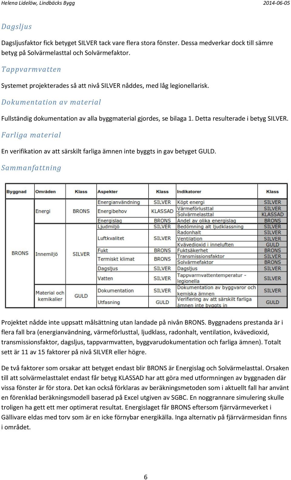 Detta resulterade i betyg SILVER. Farliga material En verifikation av att särskilt farliga ämnen inte byggts in gav betyget GULD.